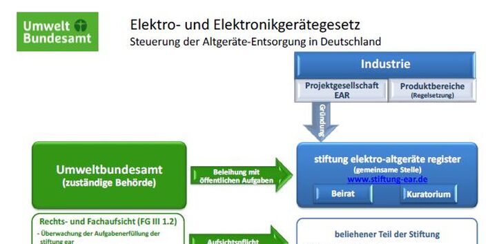 Schaubild Elektro- und Elektronikgerätegesetz