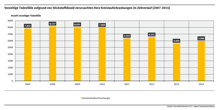 Grafik NO2 Todesfälle