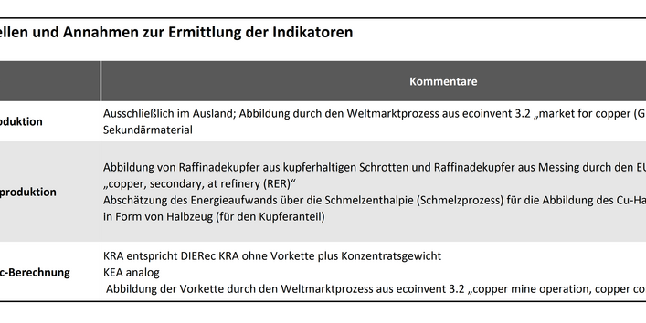 Datenquellen und Annahmen zur Ermittlung der Indikatoren