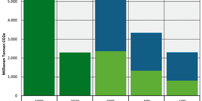 Infografik: Die Emissionen betrugen 1990 5.722,89 Millionen Tonnen CO2e und könnten bis 2030 um 60 Prozent auf 1.301,96 in Sektoren ohne Emissionshandel (u.a. Verkehr, Gebäude) und 701,05 in Sektoren mit Emissionshandel (Energie, Industrie) gesenkt werden.