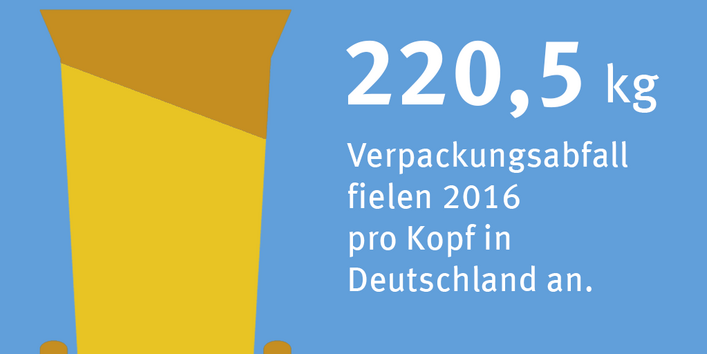 Infografik: 220,5 kg Verpackungsmüll fielen 2016 pro Kopf in Deutschland an