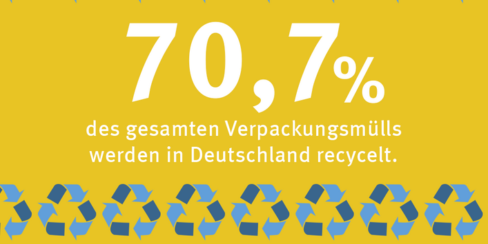 Infografik: 70,7 Prozent der Verpackungen in Deutschland werden recycelt