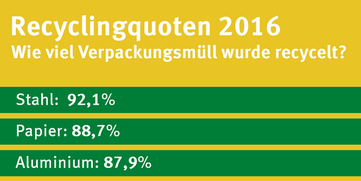 Infografik: Recyclingquoten 2016