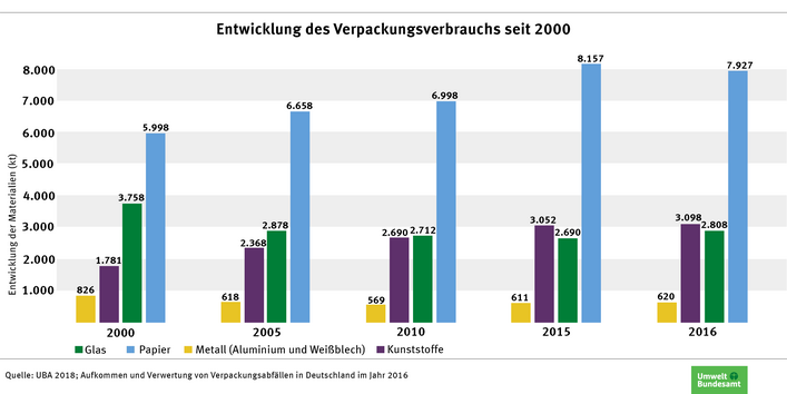 Infografik: Die Entwicklung des Verpackungsverbrauches seit 2000