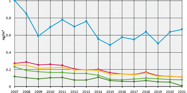 Cadmium in particulate matter - Annual mean values 2007 - 2021
