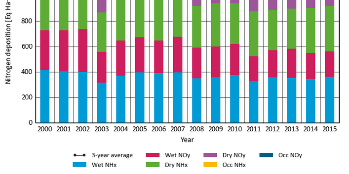 Zeitliche Entwicklung der Stickstoffdeposition in Deutschland