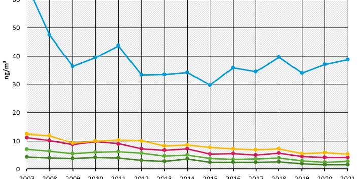 Lead in particulate matter - annual mean values 2007 - 2021