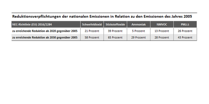 Reduktionsverpflichtungen der NEC-Richtlinie (EU) 2016/2284 für Deutschland