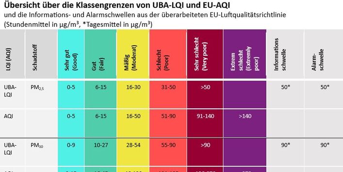 Übersicht über die Klassengrenzen UBA-LQI und EU-LQI
