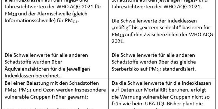 Übersicht über die Unterschiede zwischen UBA-LQI und EU-AQI