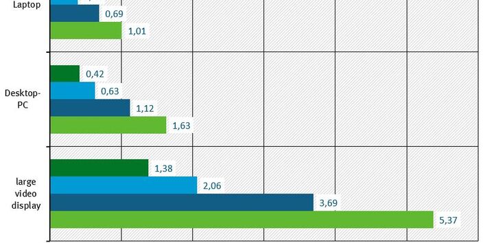 The figure shows the CO2 emissions from an one-hour video conference per participant with different end devices, converted into passenger-kilometres with different means of transport.