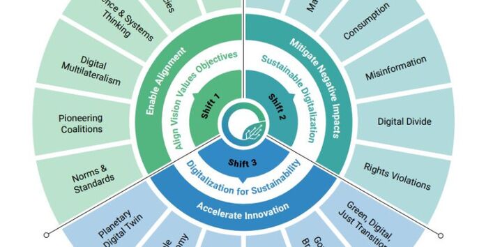 Auf der Grafik sind kreisförmig die 3 zentralen Veränderungen und zugeordneten 18 Prioritäten zu sehen.