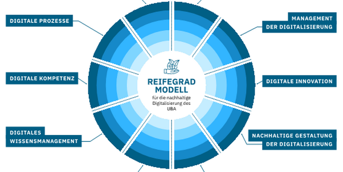 In einem Netzdiagramm sind die zehn Gestaltungsdimensionen digitaler, nachhaltiger Reife in fünf Stufen von beispielhaft abgebildet.