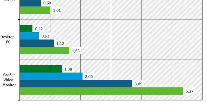 Die Abbildung zeigt die CO2-Emissionen aus einer einstündigen Videokonferenz je Teilnehmerin oder Teilnehmer mit verschiedenen Endgeräten, umgerechnet in Personen-Kilometer mit verschiedenen Verkehrsmitteln.