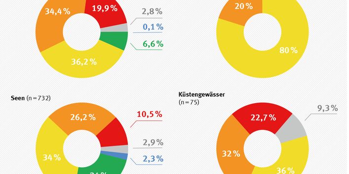 Ökologischer Zustand der Gewässerkategorien in Deutschland