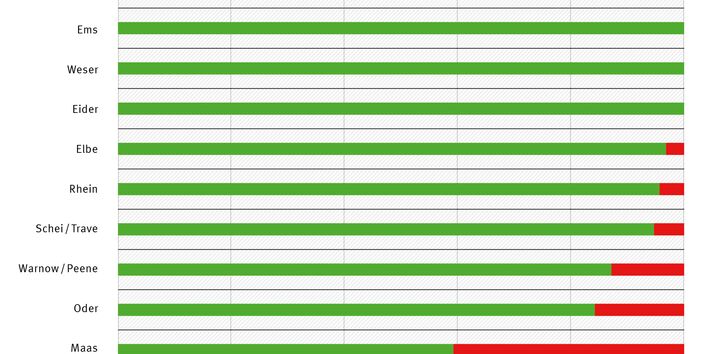 Mengenmäßiger Zustand der Grundwasserkörper in den 10 für Deutschland releventen Flussgebieten