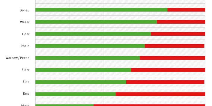Chemischer Zustand der Grundwasserkörper in den 10 für Deutschland relevanten Flussgebieten