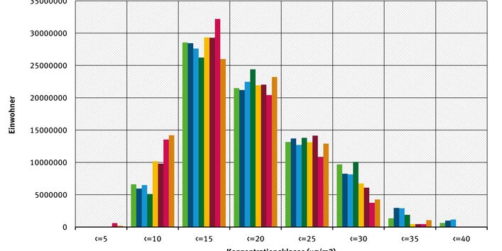 Grafik NO2-Belastung Bevölkerung