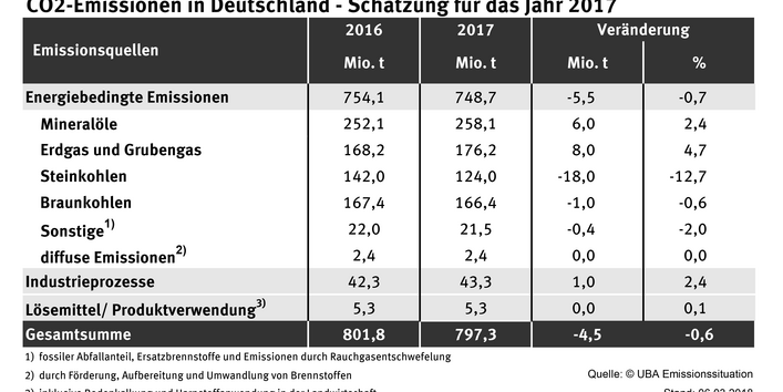 Tabelle mit THG-Emissionsdaten 2017
