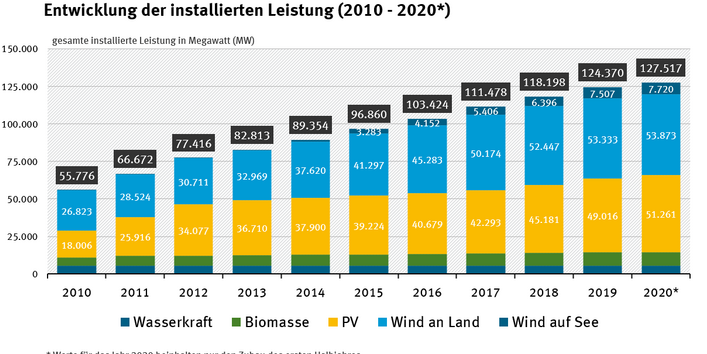 Entwicklung der installierten Leistung 2010 - 2020