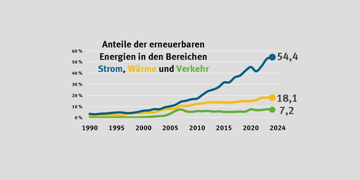 Anteile der erneuerbaren Energien in den Bereichen Strom, Wärme und Verkehr 2024