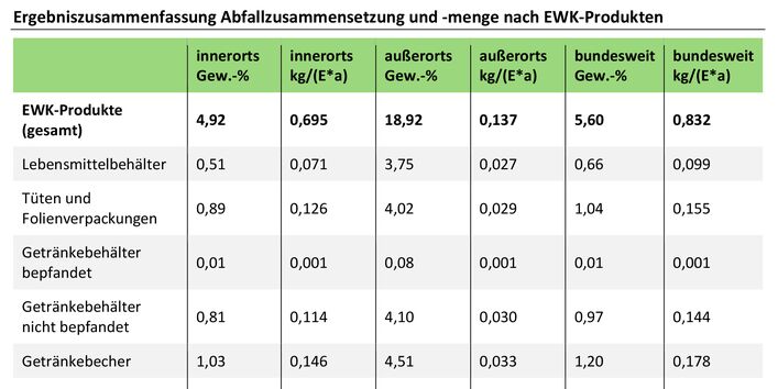 Ergebniszusammenfassung Abfallzusammensetzung und -menge nach EWK-Produkten