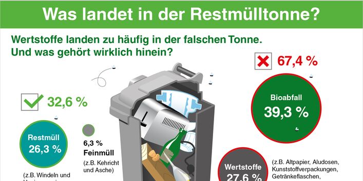 Grafik: Was landet in der Restmülltonne?