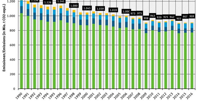 Balkengrafik der THG-Emissionen nach Jahren