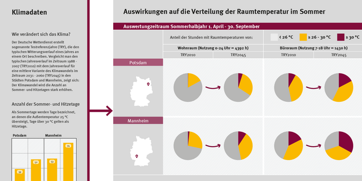 Die Infografik zeigt im linken Teil ein Säulendiagramm über die Anzahl der Sommer- und Hitzetage als Beispiel für die Auswirkungen des Klimawandels und im rechten Teil in Kreisdiagrammen, wieviel länger mit hohen Raumtemperaturen zu rechnen ist.