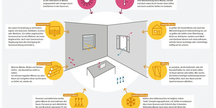 Die Infografik zeigt die Einflussgrößen auf die Raumtemperatur, die kreisförmig um einen stilisierten Raum angeordnet sind. 