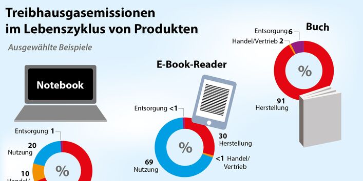 Grafik: Treibhausgasemissionen im Lebenszyklus von Produkten