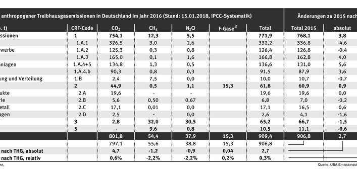 Tabelle mit THG-Emissionsdaten 2016