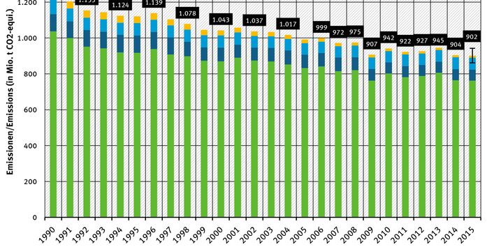 Jährliche THG-Emissionen in Deutschland 2015