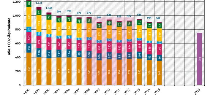Entwicklung der THG-Emissionen in Deutschland nach Sektoren