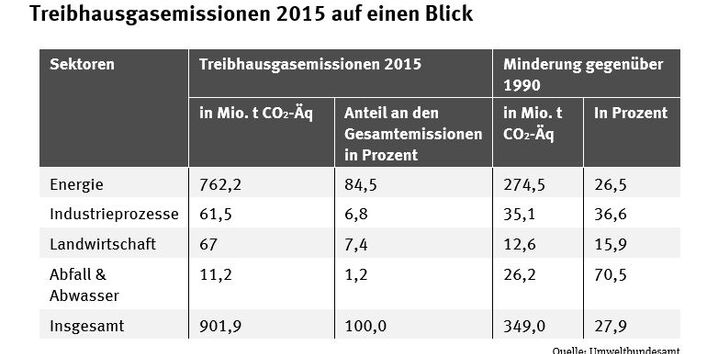 Tabelle der THG-Emissionen 2015