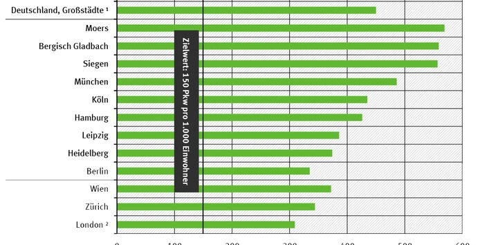 Diagramm der Pkw-Dichte in Großstädten