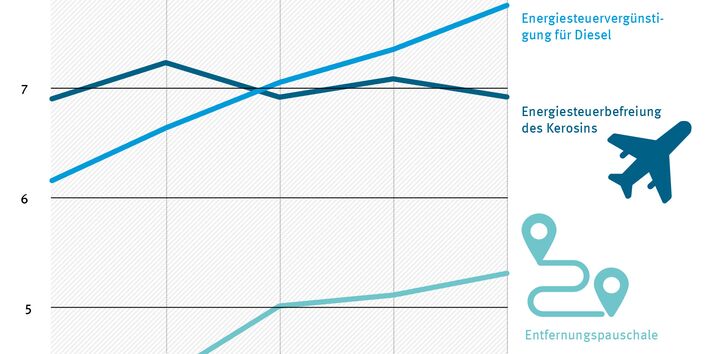 Grafik für die Entwicklung der Energiesteuervergünstigungen für Diesel, Energiesteuerbefreiungen für Kerosin und die Entfernungspauschale