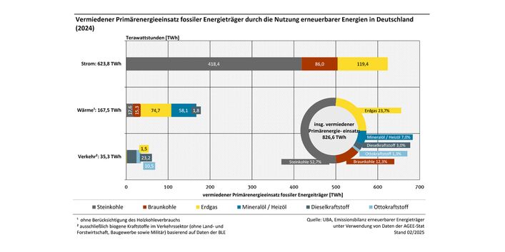 Vermiedener Primärenergieeinsatz fossiler Energieträger durch die Nutzung erneuerbarer Energien 2024