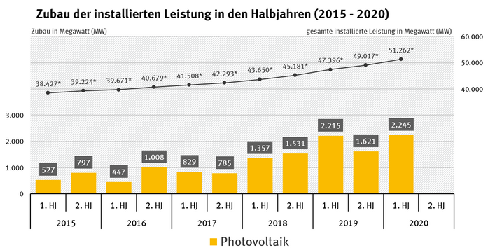 Zubau der installierten Leistung in den Halbjahren 2015-2020_Photovoltaik