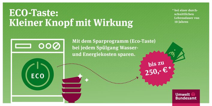 Mit dem Sparprogramm (Eco-Taste) bei jedem Spülgang Wasser und Energiesparen