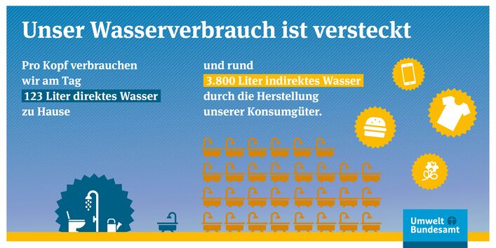 Konsumgüter verbrauchen sehr viel indirektes Wasser