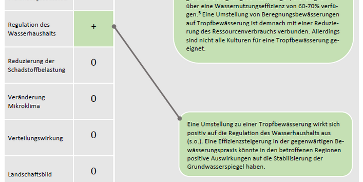 Die Maßnahme hat positive Auswirkung auf die Reduzierung des Ressourcenverbrauchs, die Regulation des Wasserhaushalts und die Gesamtbilanz der Wohlfahrtseffekte.