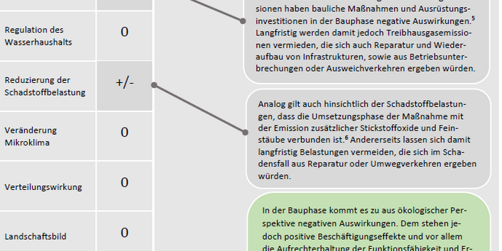 Die Maßnahme hat negative Auswirkungen auf die Reduzierung des Ressourcenverbrauchs, des Treibhausgasausstoßes und der Schadstoffbelastung, sowie auf die Gesamtbilanz der Wohlfahrtseffekte. Die Verteilungswirkung wird positiv beeinflusst.