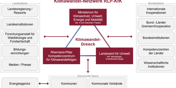 Das Schaubild zeigt die Akteure des Klimawandelnetzwerks Rheinland-Pfalz.