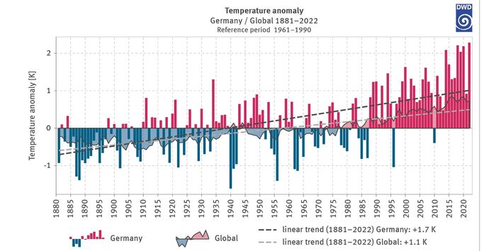 The chart shows deviations of the annual mean temperature for Germany and globally from the multi-annual mean for 1961 to 1990. The time series begins in 1881 and extends to 2022. The negative deviations are illustrated in blue below the zero line, while the positive deviations are in red above the zero line. Up until the 1980s there are still negative values; afterwards negative values occur in only two individual years.
