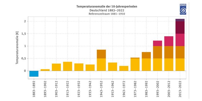 Abweichungen der mittleren Temperatur von 10-Jahresperioden vom Mittel 1961–1990 ab 1881. Negative Abweichungen blau, positive rot. Nur 1881–1890 negative Abweichung. Bis 1980 positive Werte bis max. 0,8 Kelvin. In den letzten drei Perioden positive Abweichungen über 1 Kelvin. Zwischen 2011 und 2020 erreichte die mittlere Temperaturabweichung 2 Kelvin.