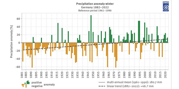 Figure 3: Percentual deviation of winter precipitation (December, January, February) from the multi-annual mean of winter precipitation totals 1961–1990