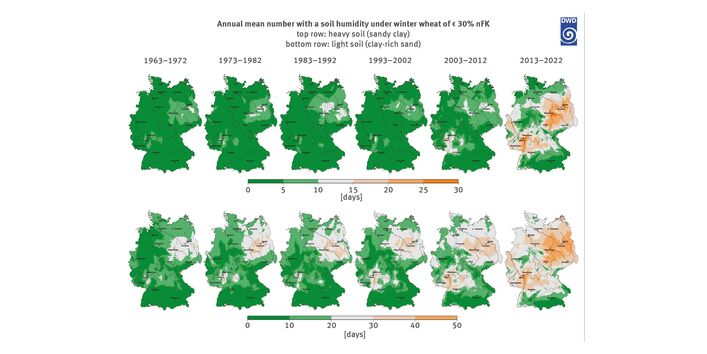 The chart consists of two rows of six nationwide maps each of Germany. The top row of maps shows the annual mean number of days with a soil humidity of less than 30 per cent usable field capacity for winter wheat on sandy clay, while the number of days in the bottom row refers to clay-rich sand. The six maps each cover the following periods: 1963–1972, 1973–1982, 1983–1992, 1993–2002, 2003–2012 and 2013–2022. 