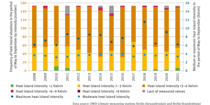 The illustration BAU-I-2 ’Summer-related heat island effect – case study’ shows a biaxial diagram. In one axis, the frequency of heat island situations is illustrated by means of stacked columns for the months of May to September on the basis of data for Berlin. In the other axis, the medium and maximum heat island intensity is illustrated in a comparison of Berlin and its urban fringe. All time series covered in the illustration range from 2008 to 2021. 