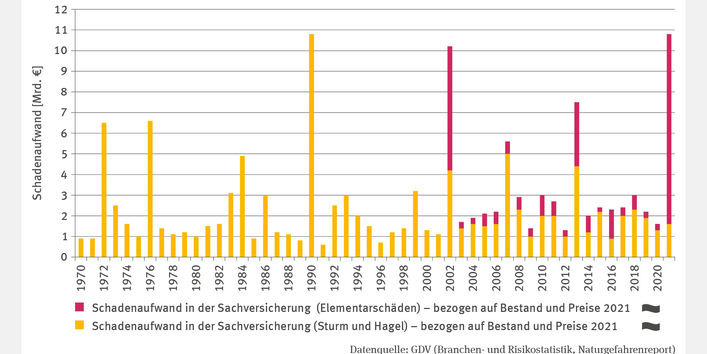 Die Abbildung BAU-I-5 "Schadenaufwand in der Sachversicherung" zeigt ein Stapelsäulen-Diagramm mit Schäden durch Sturm, Hagel und Elementarereignisse von 1970 bis 2021 (Preise von 2021). Ab 1990 sind deutliche Peaks 1990, 2002 und 2021 mit >10 Mrd. Euro erkennbar; kleinere Peaks gab es 2007 und 2013. Vor 1990 waren 1972, 1976 und 1984 besonders schadensintensiv. Zwischen den Peaks traten nur geringe Schwankungen auf. Ein Trend ist nicht erkennbar.
